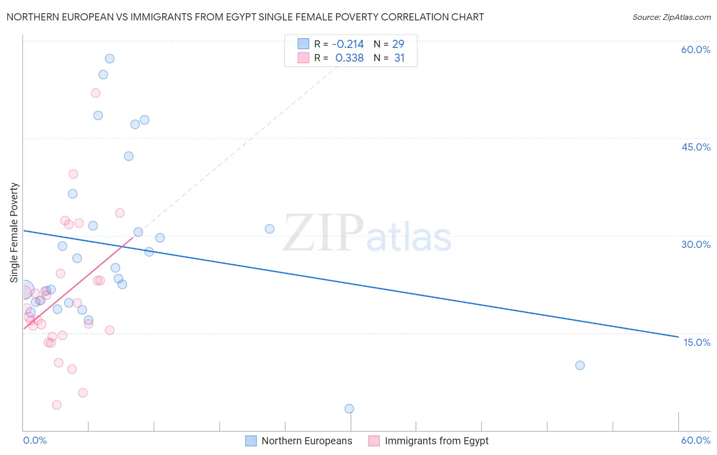 Northern European vs Immigrants from Egypt Single Female Poverty