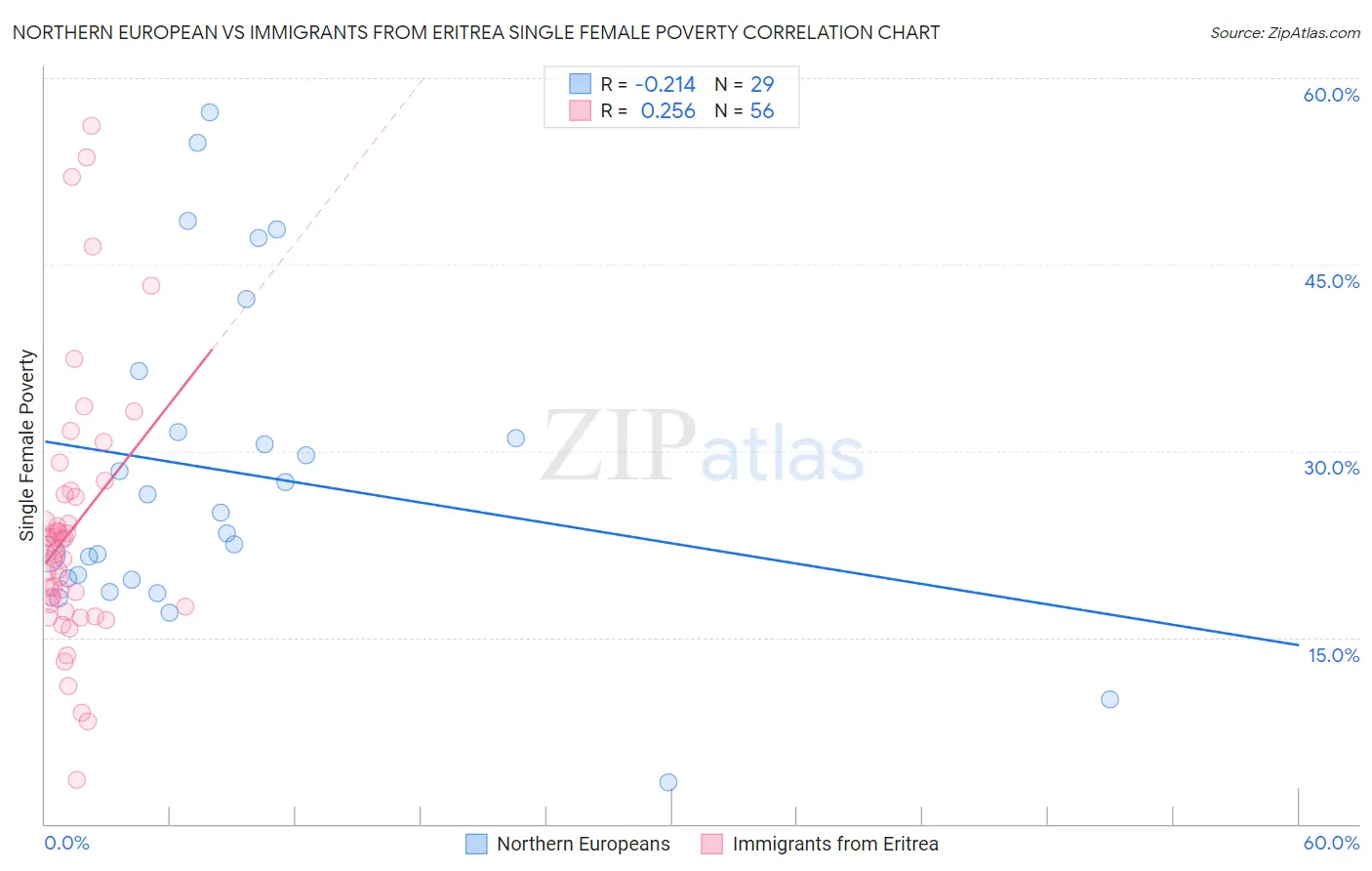 Northern European vs Immigrants from Eritrea Single Female Poverty