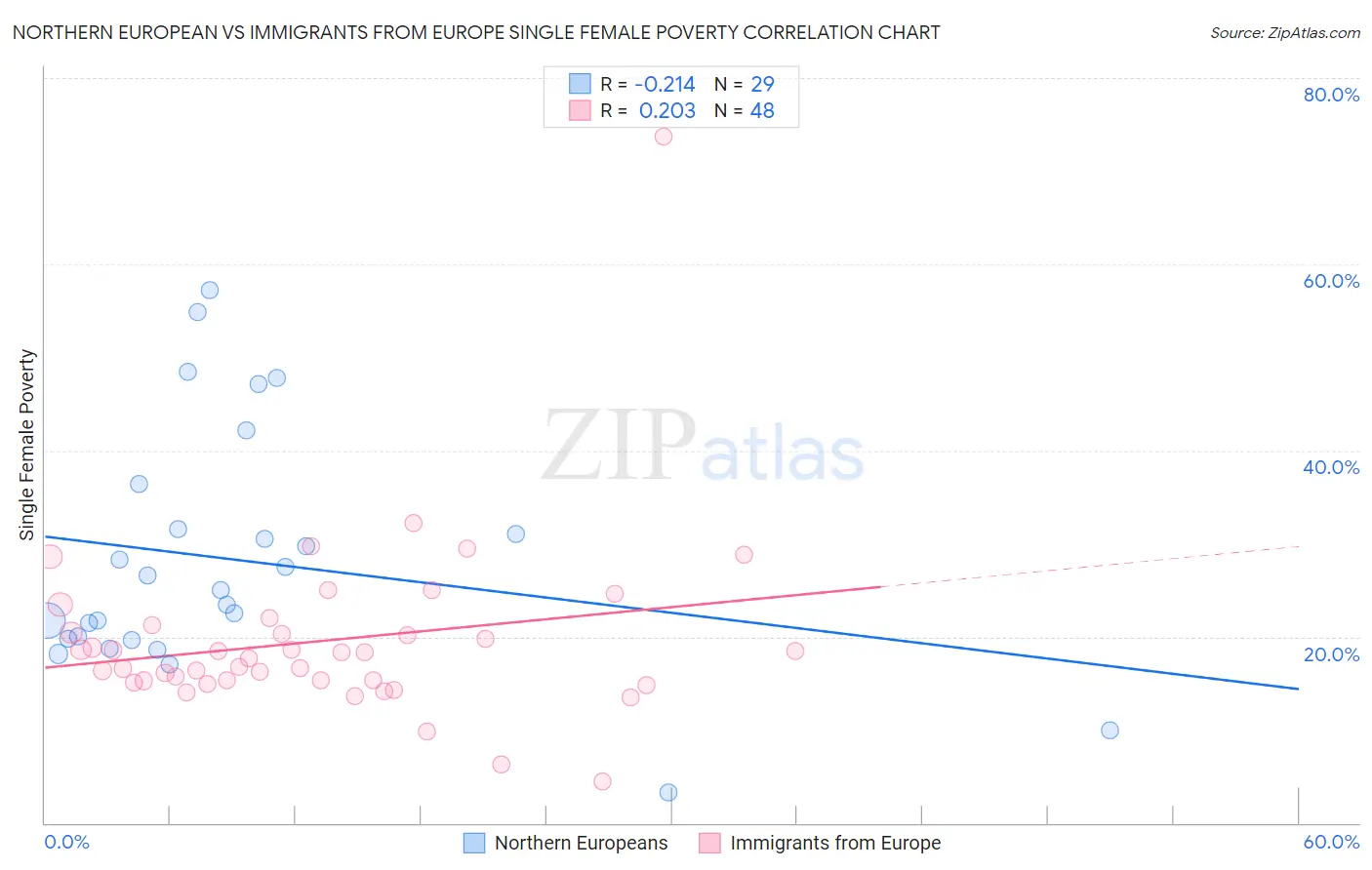 Northern European vs Immigrants from Europe Single Female Poverty