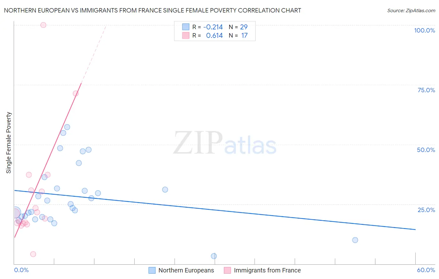Northern European vs Immigrants from France Single Female Poverty