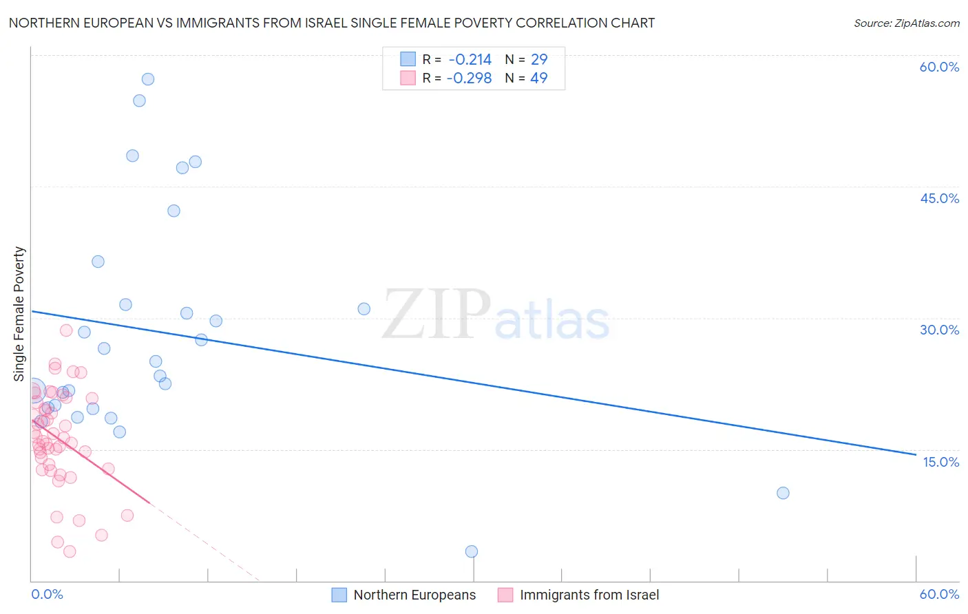 Northern European vs Immigrants from Israel Single Female Poverty