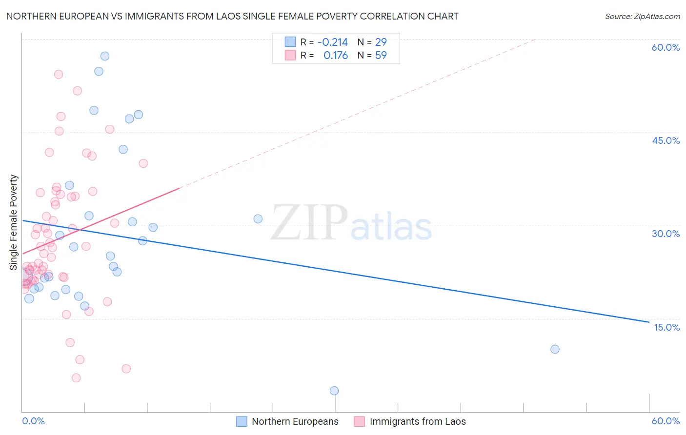 Northern European vs Immigrants from Laos Single Female Poverty