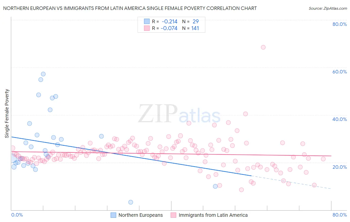 Northern European vs Immigrants from Latin America Single Female Poverty