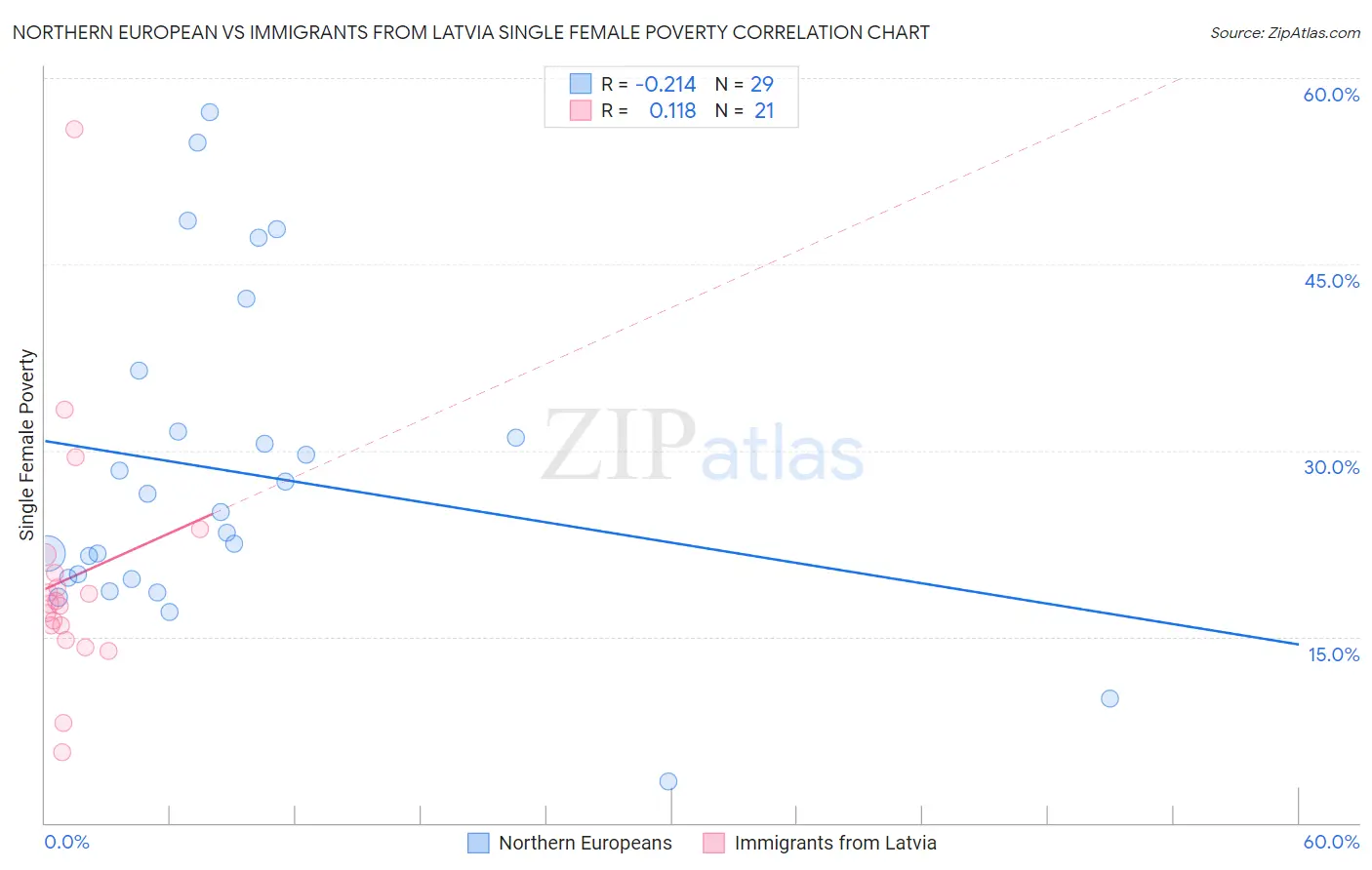 Northern European vs Immigrants from Latvia Single Female Poverty