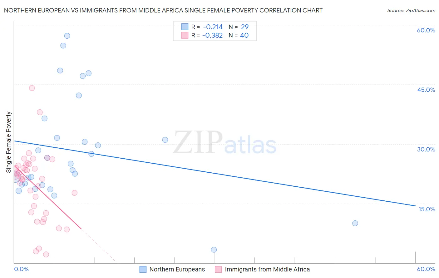 Northern European vs Immigrants from Middle Africa Single Female Poverty