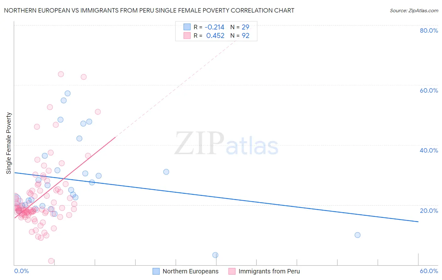 Northern European vs Immigrants from Peru Single Female Poverty