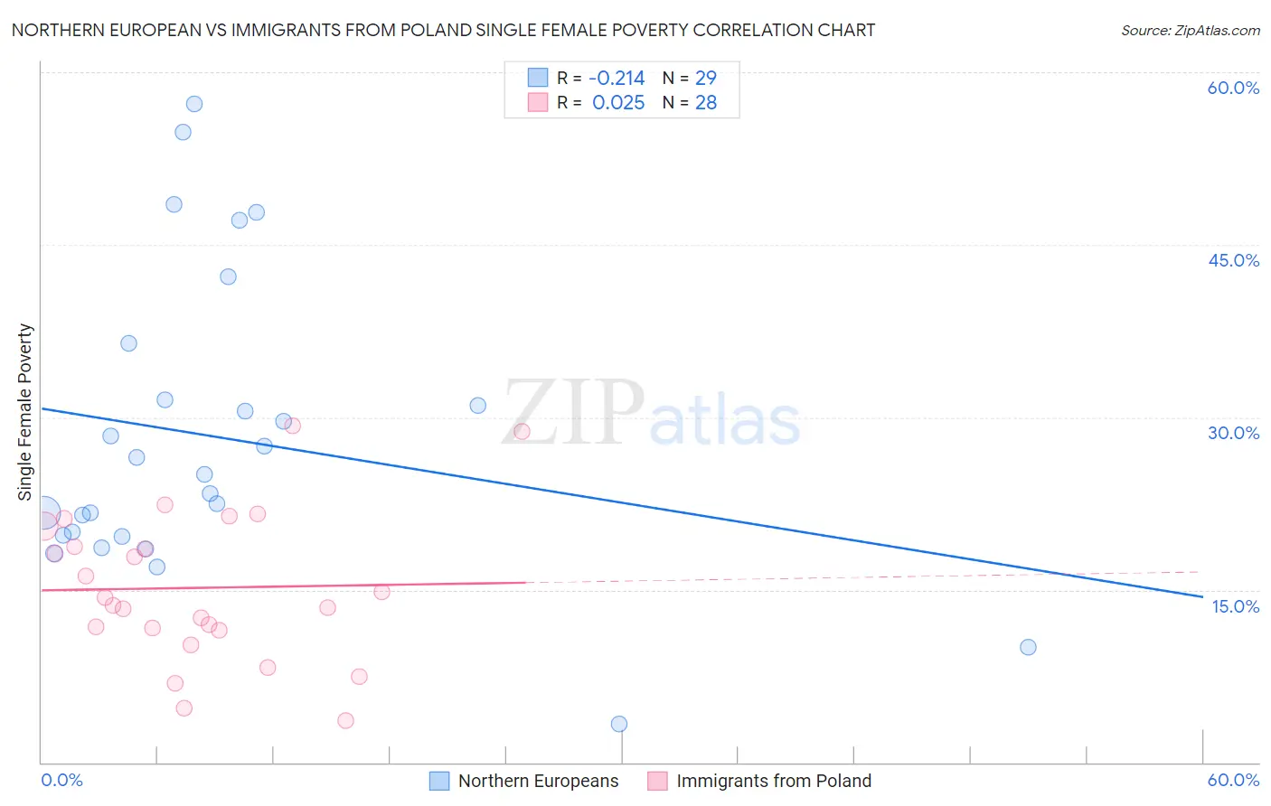 Northern European vs Immigrants from Poland Single Female Poverty