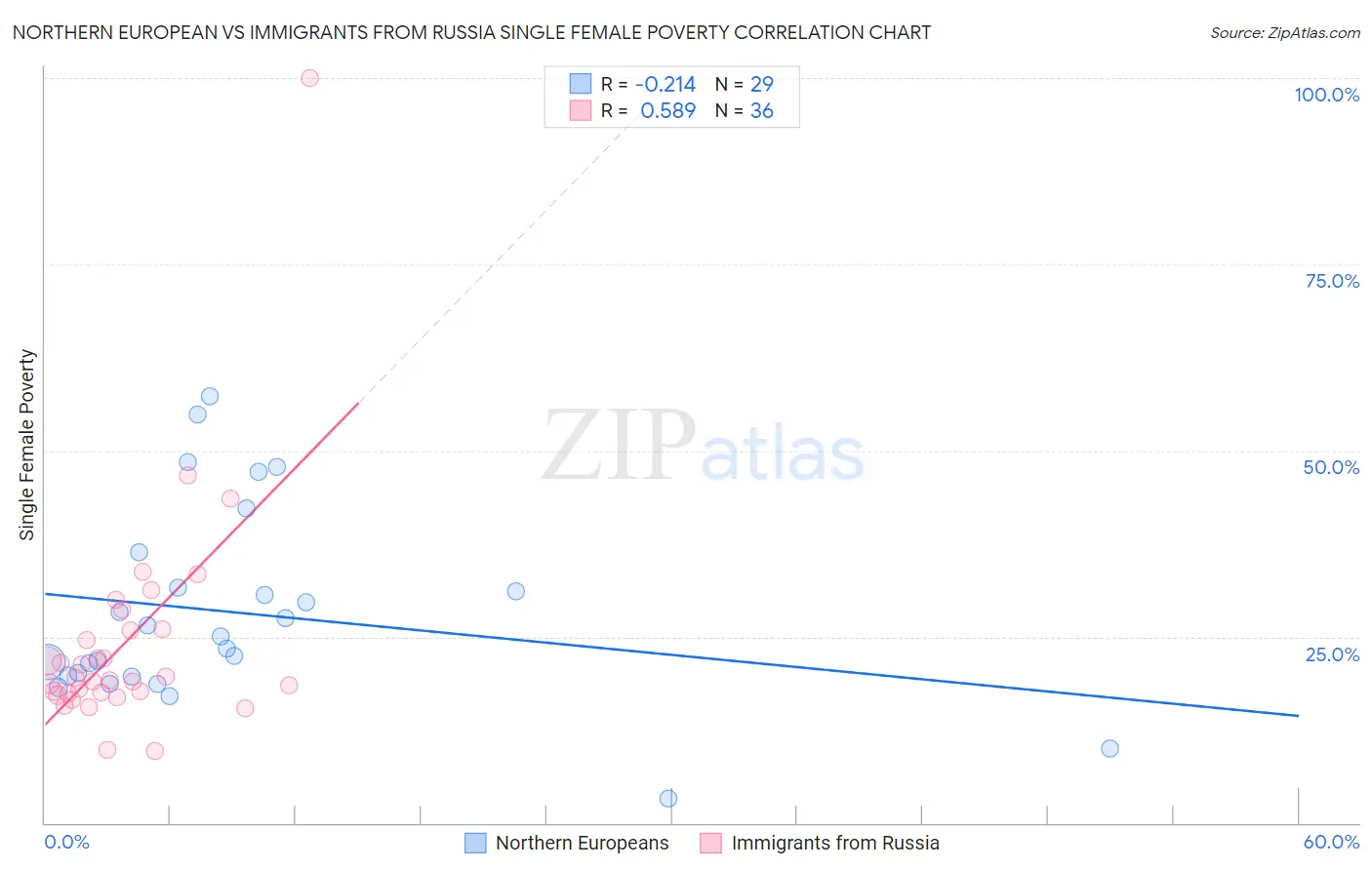 Northern European vs Immigrants from Russia Single Female Poverty