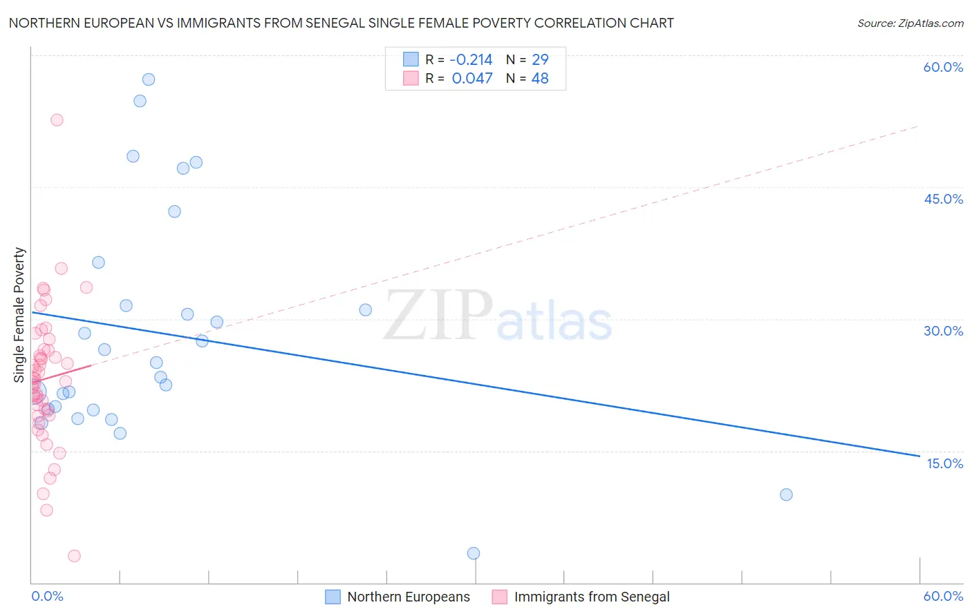 Northern European vs Immigrants from Senegal Single Female Poverty