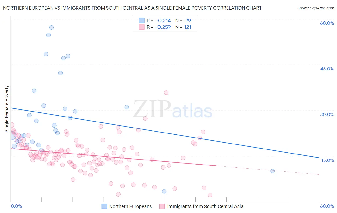 Northern European vs Immigrants from South Central Asia Single Female Poverty