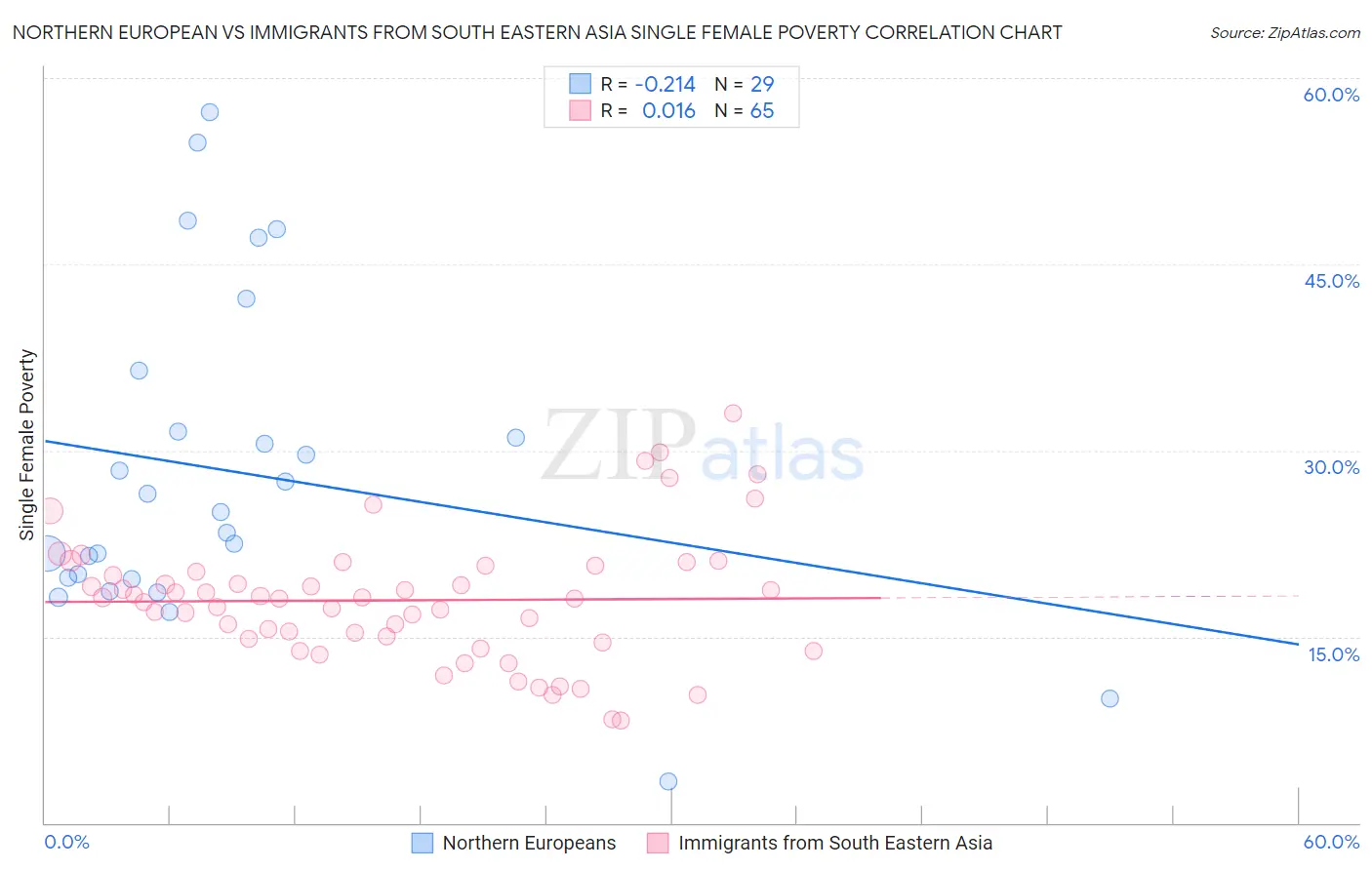 Northern European vs Immigrants from South Eastern Asia Single Female Poverty