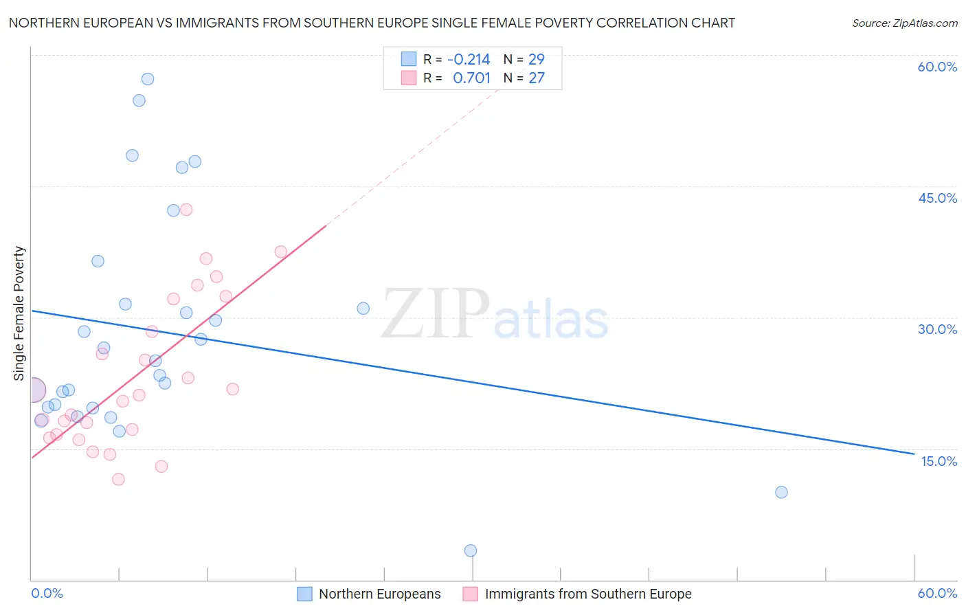 Northern European vs Immigrants from Southern Europe Single Female Poverty