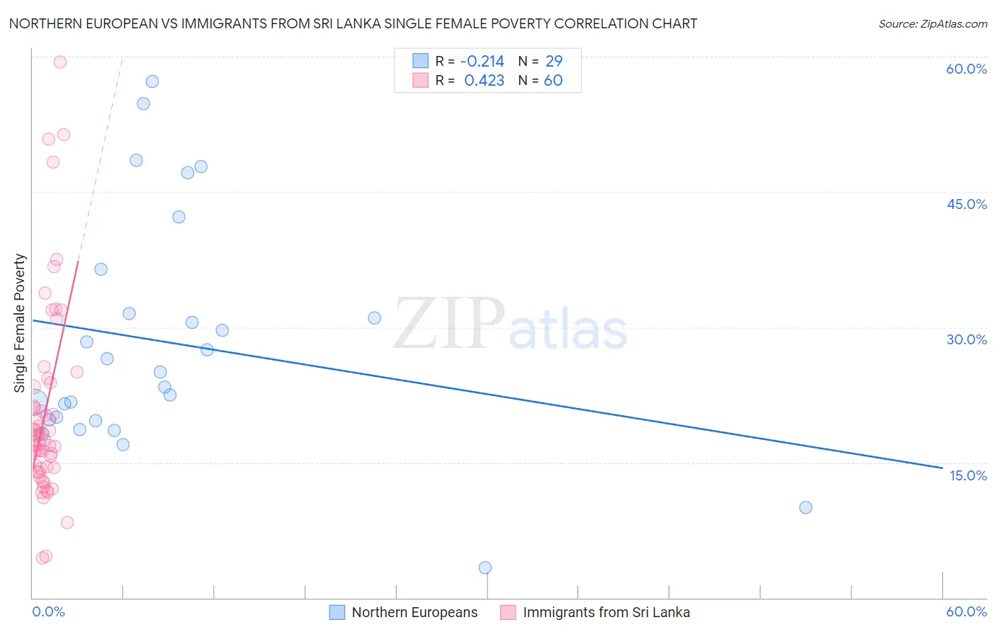 Northern European vs Immigrants from Sri Lanka Single Female Poverty