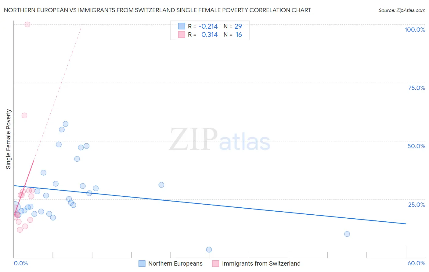 Northern European vs Immigrants from Switzerland Single Female Poverty