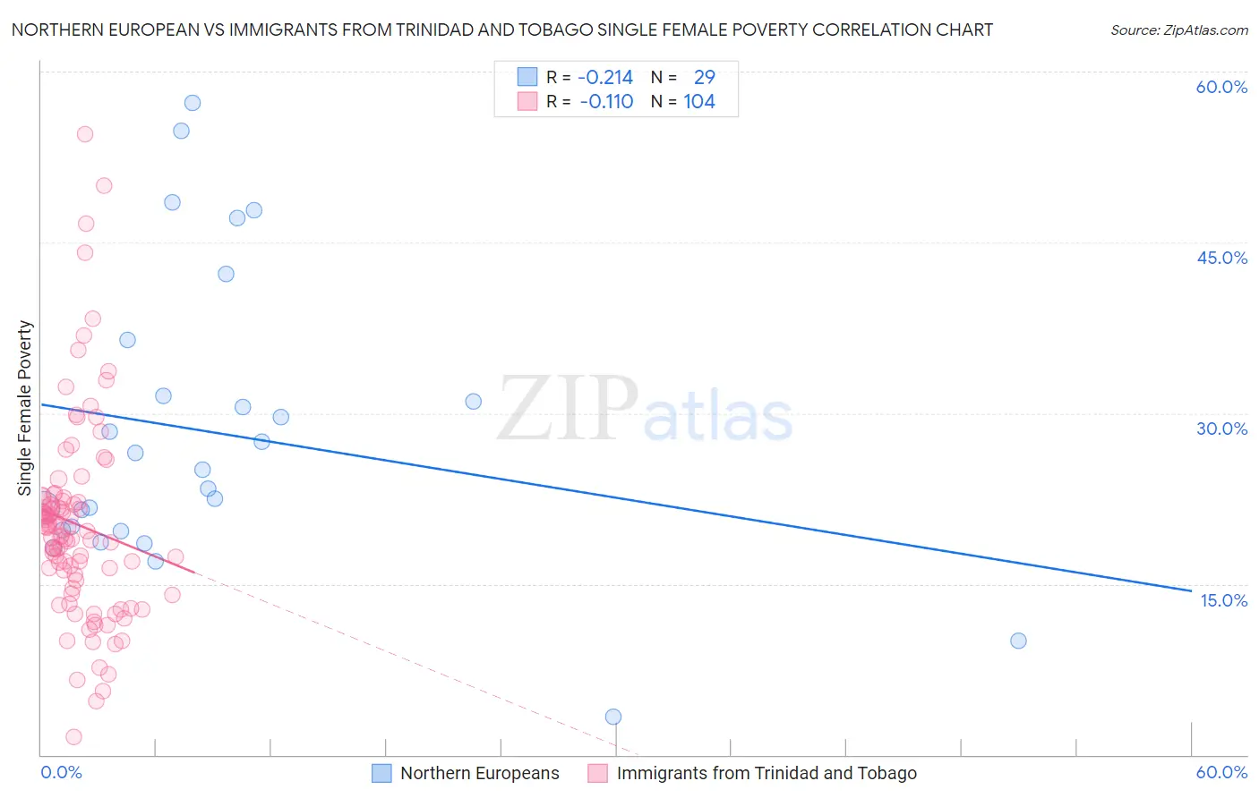 Northern European vs Immigrants from Trinidad and Tobago Single Female Poverty