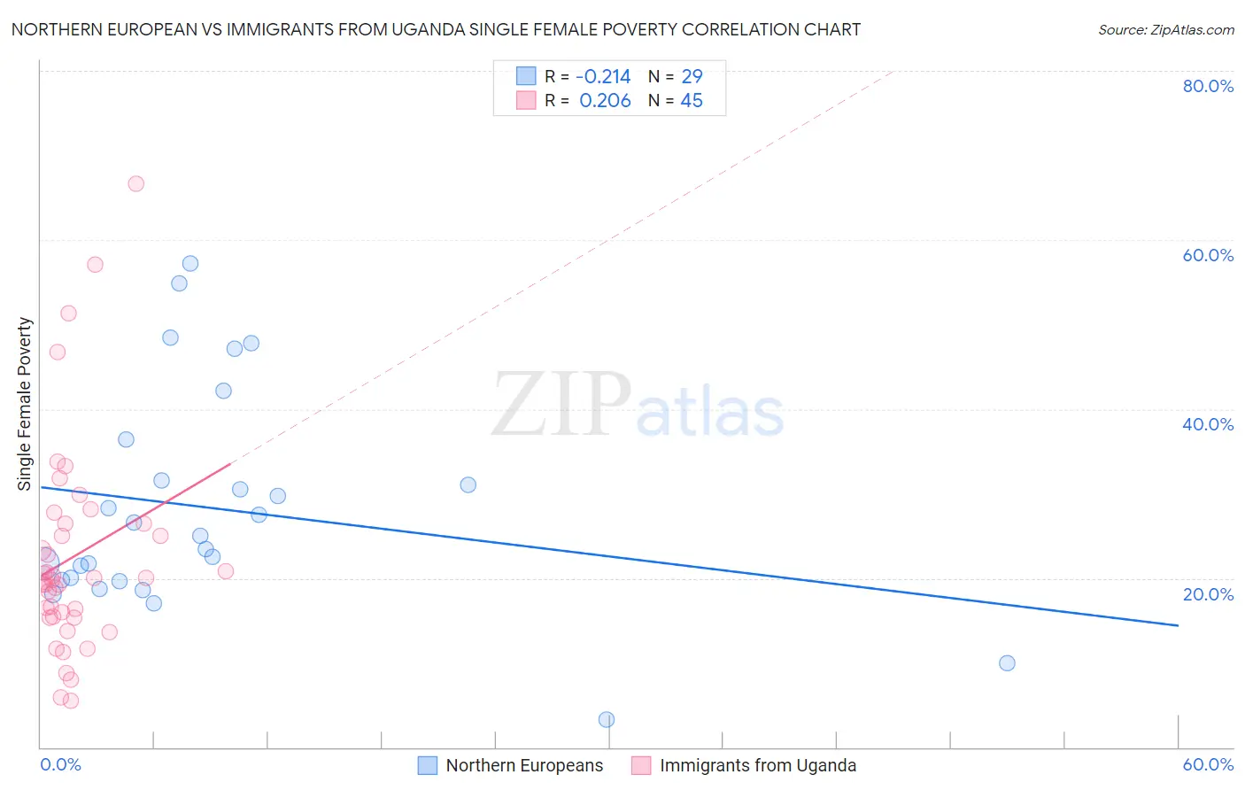 Northern European vs Immigrants from Uganda Single Female Poverty