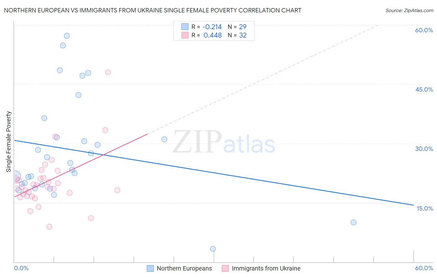 Northern European vs Immigrants from Ukraine Single Female Poverty