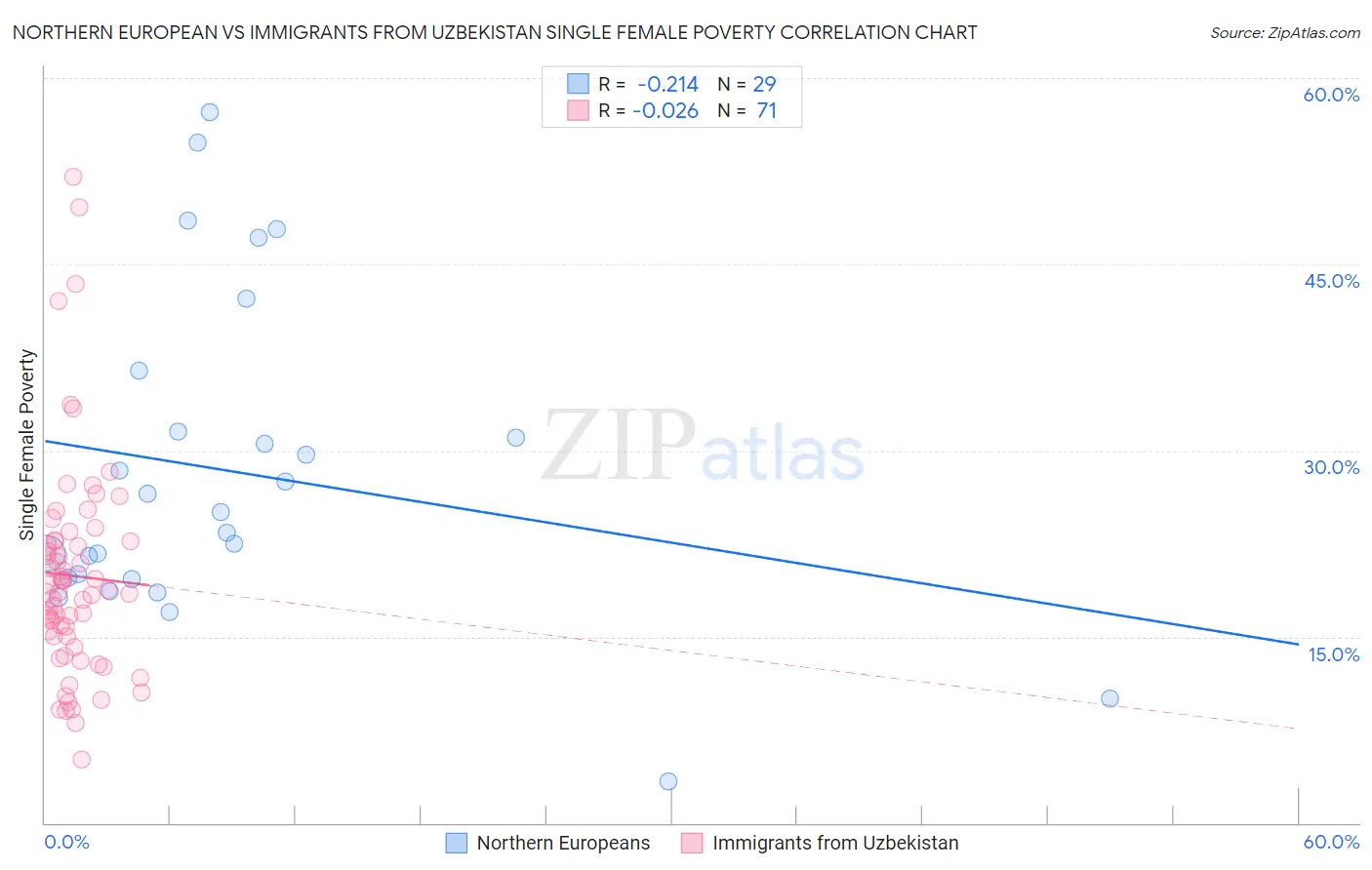 Northern European vs Immigrants from Uzbekistan Single Female Poverty