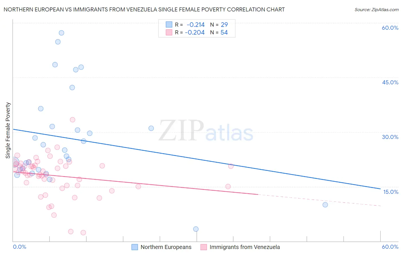 Northern European vs Immigrants from Venezuela Single Female Poverty