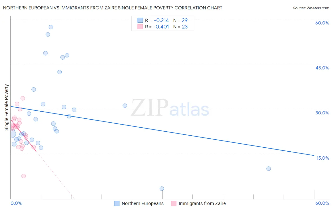 Northern European vs Immigrants from Zaire Single Female Poverty