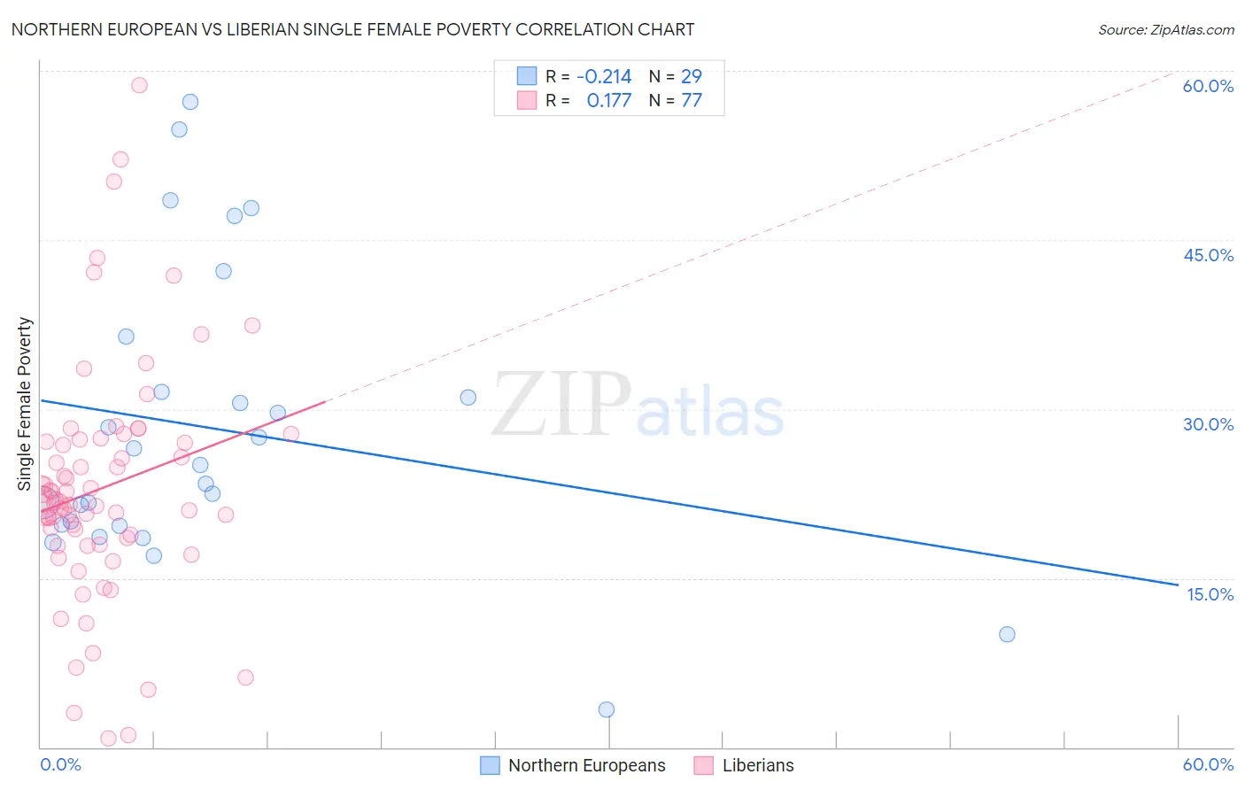 Northern European vs Liberian Single Female Poverty