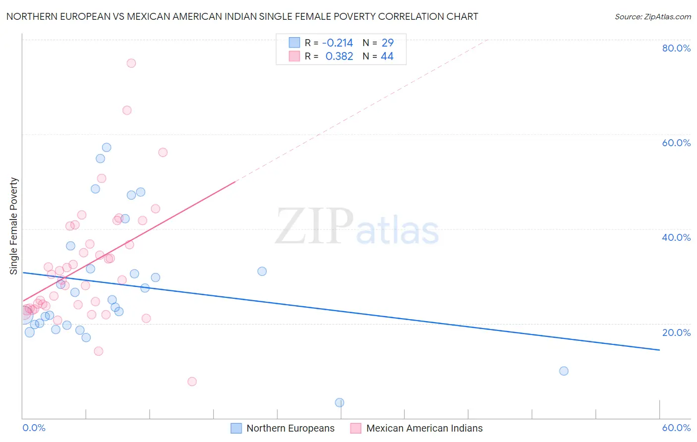 Northern European vs Mexican American Indian Single Female Poverty