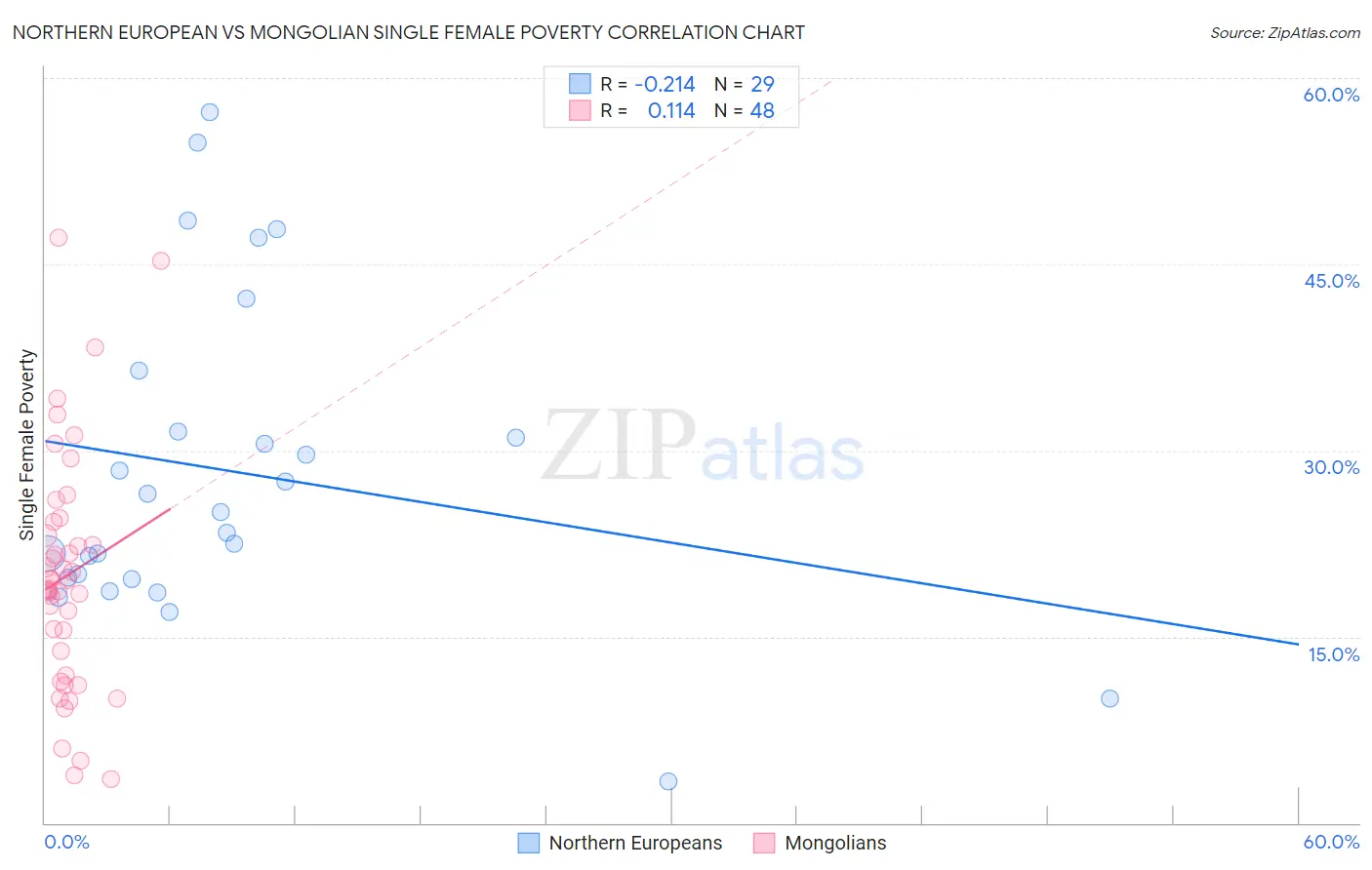 Northern European vs Mongolian Single Female Poverty