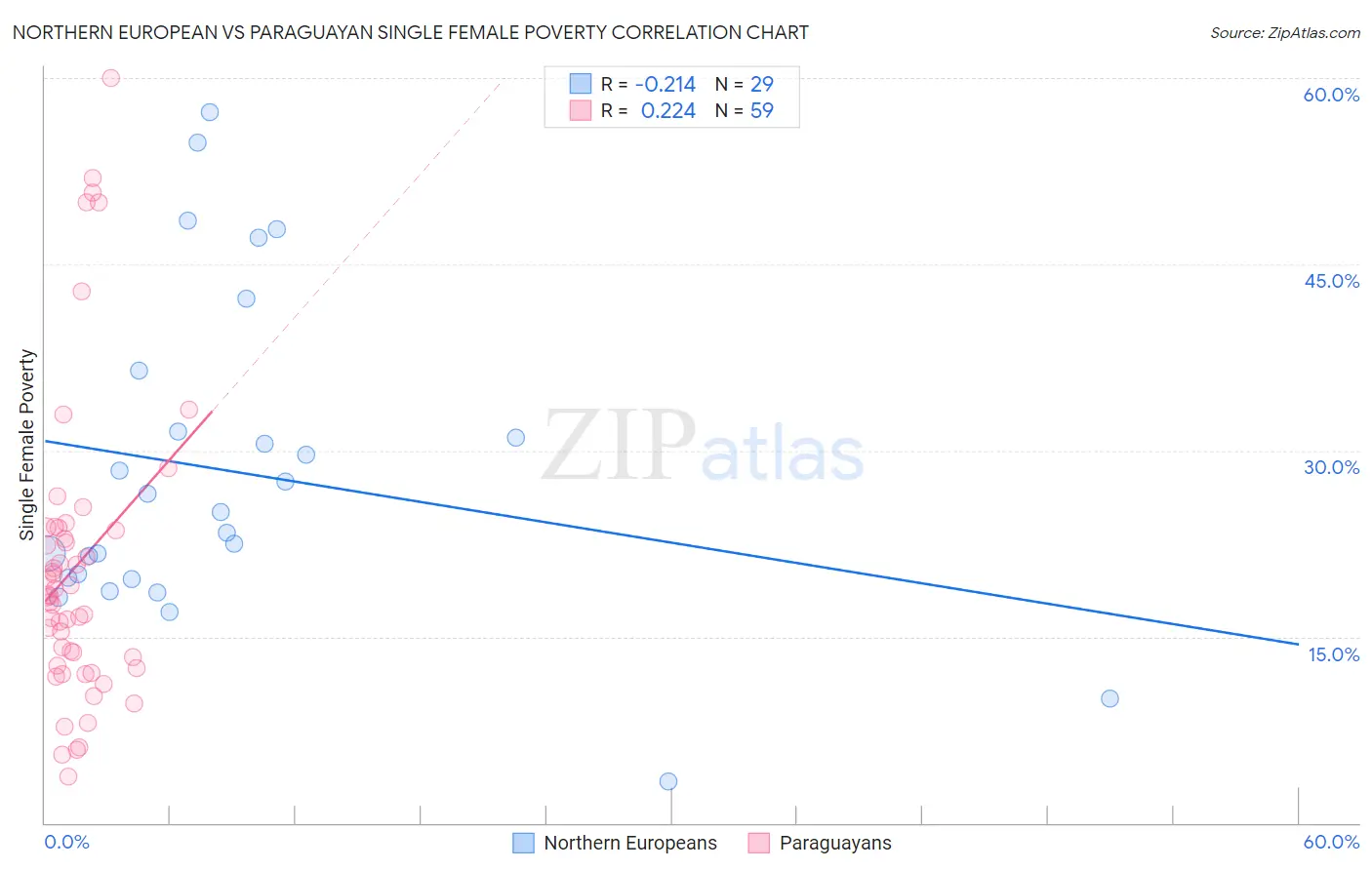 Northern European vs Paraguayan Single Female Poverty