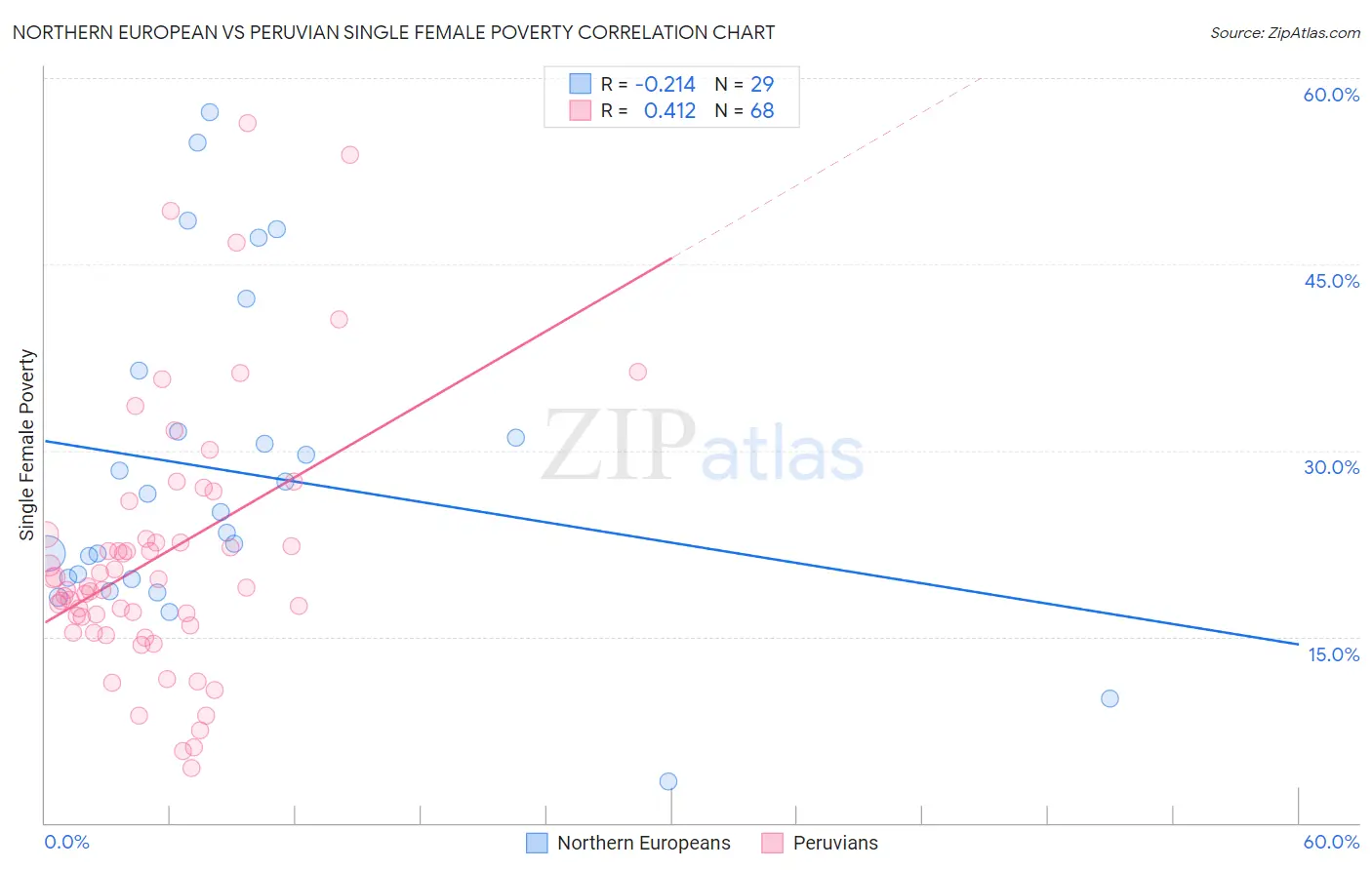 Northern European vs Peruvian Single Female Poverty