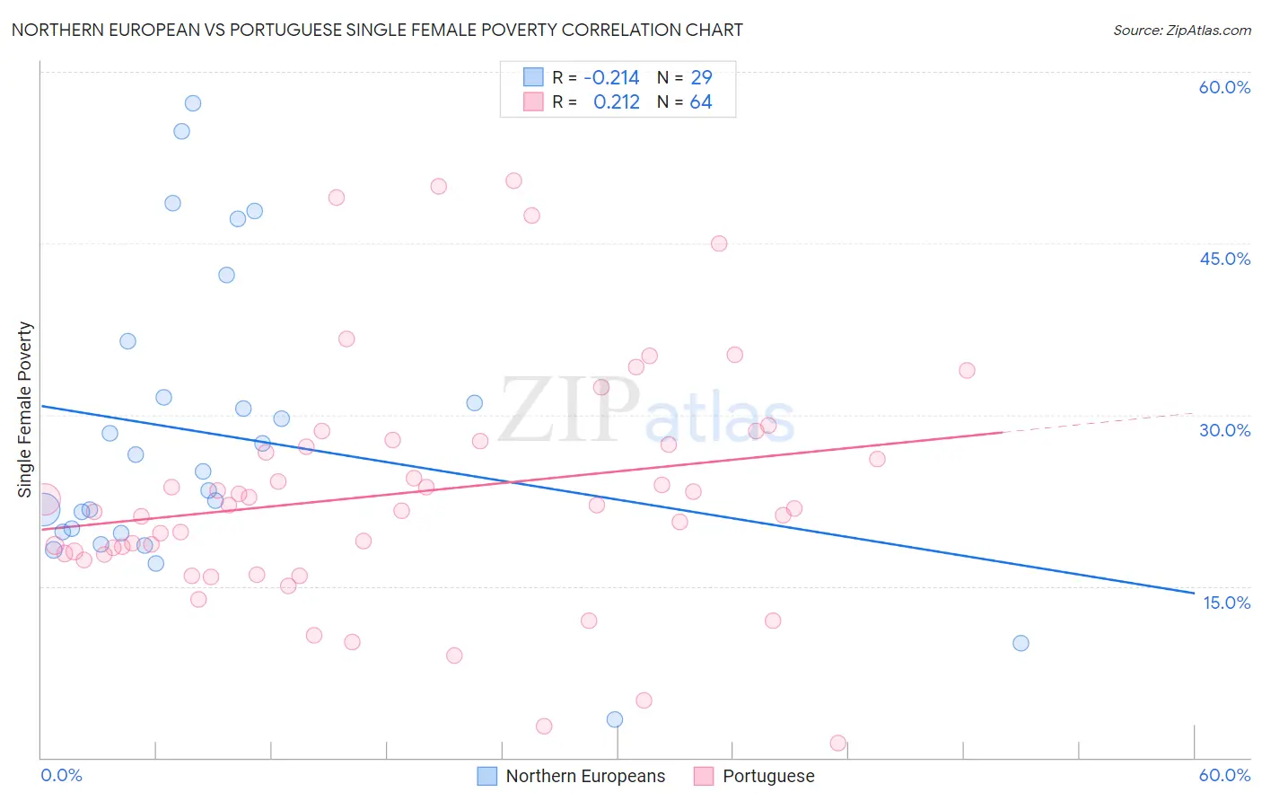 Northern European vs Portuguese Single Female Poverty