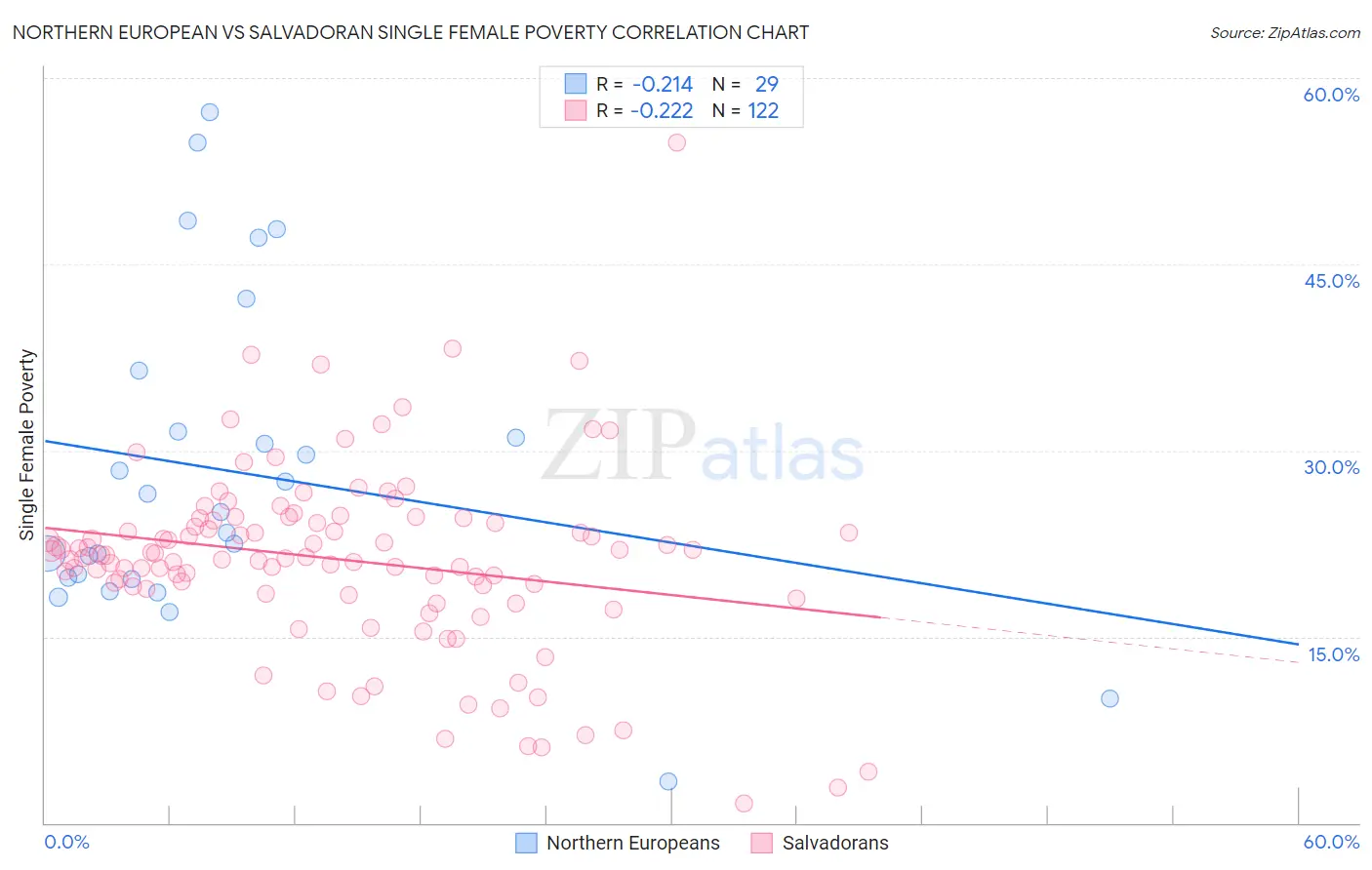 Northern European vs Salvadoran Single Female Poverty