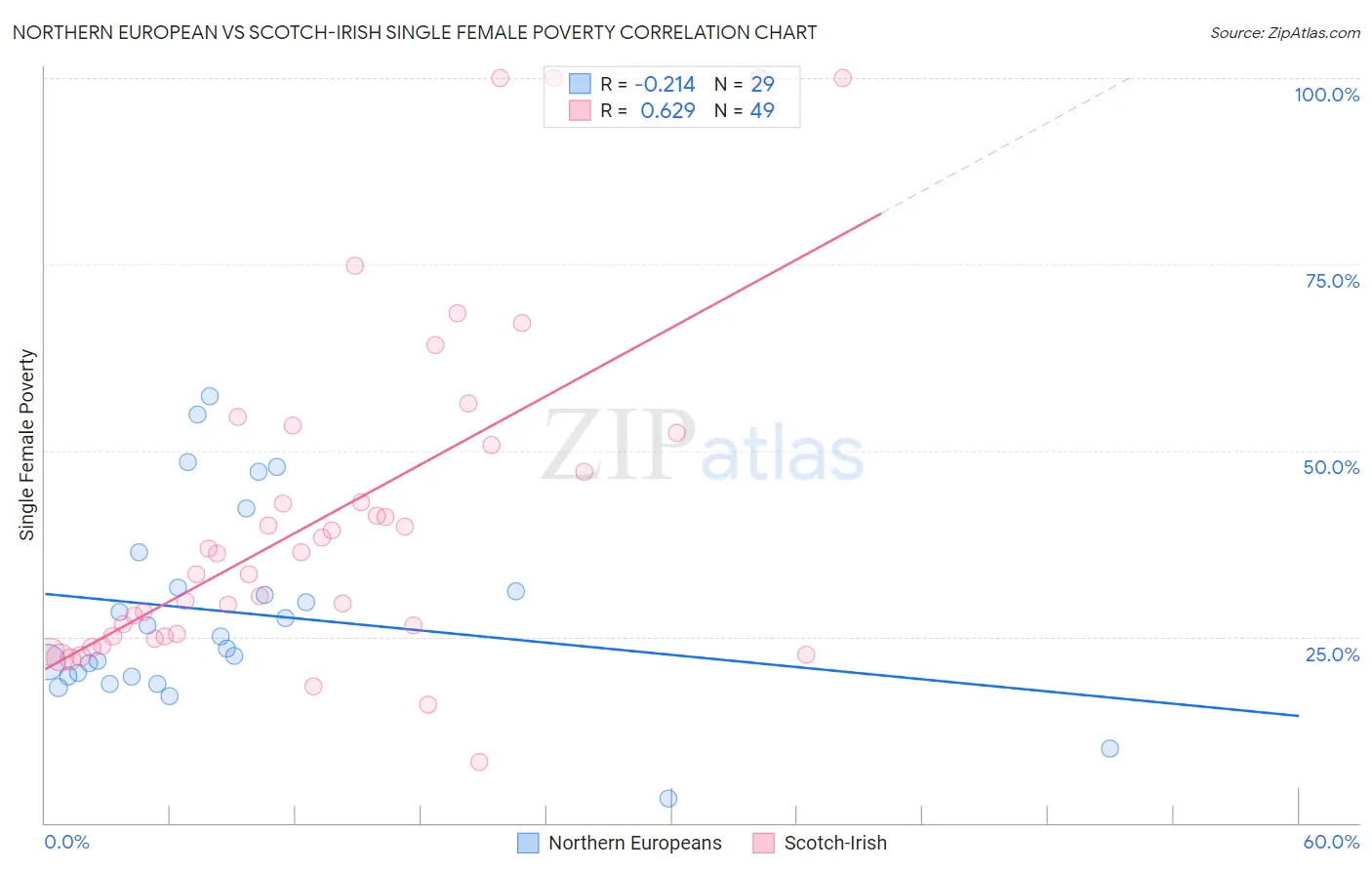 Northern European vs Scotch-Irish Single Female Poverty