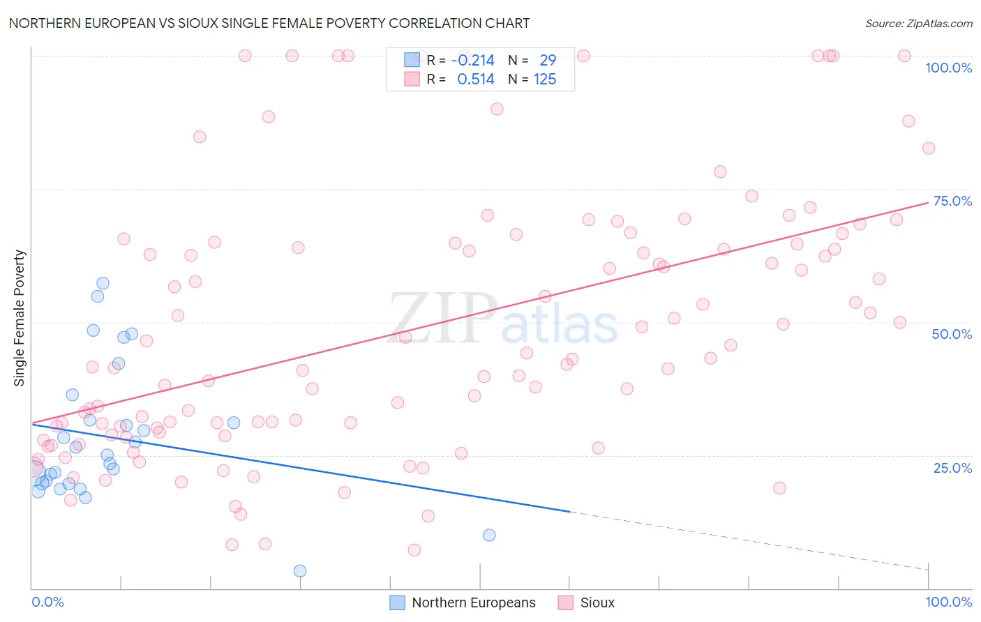 Northern European vs Sioux Single Female Poverty