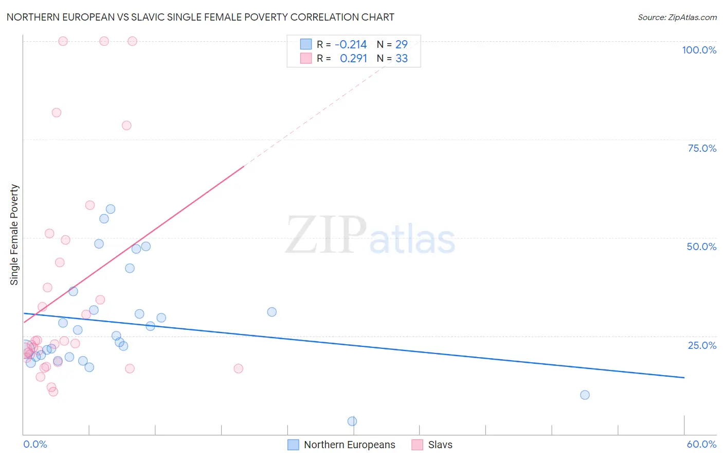 Northern European vs Slavic Single Female Poverty