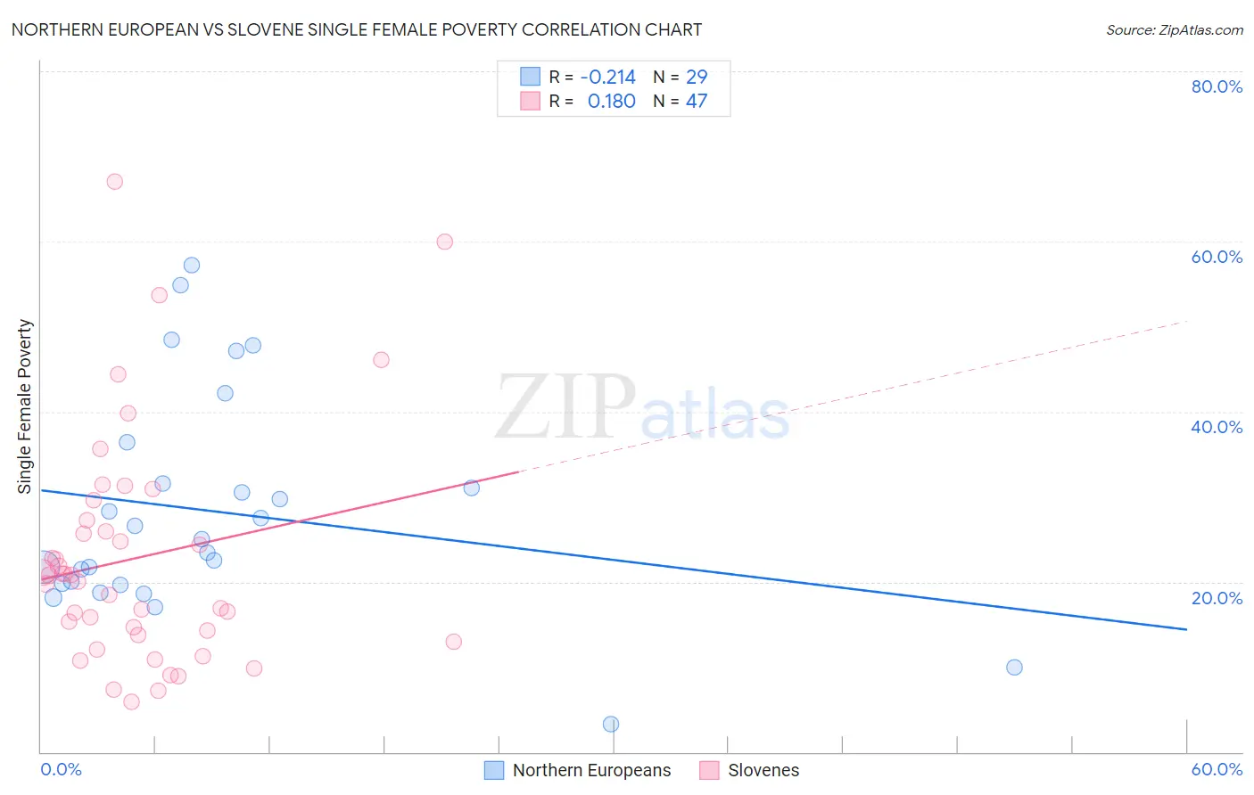 Northern European vs Slovene Single Female Poverty