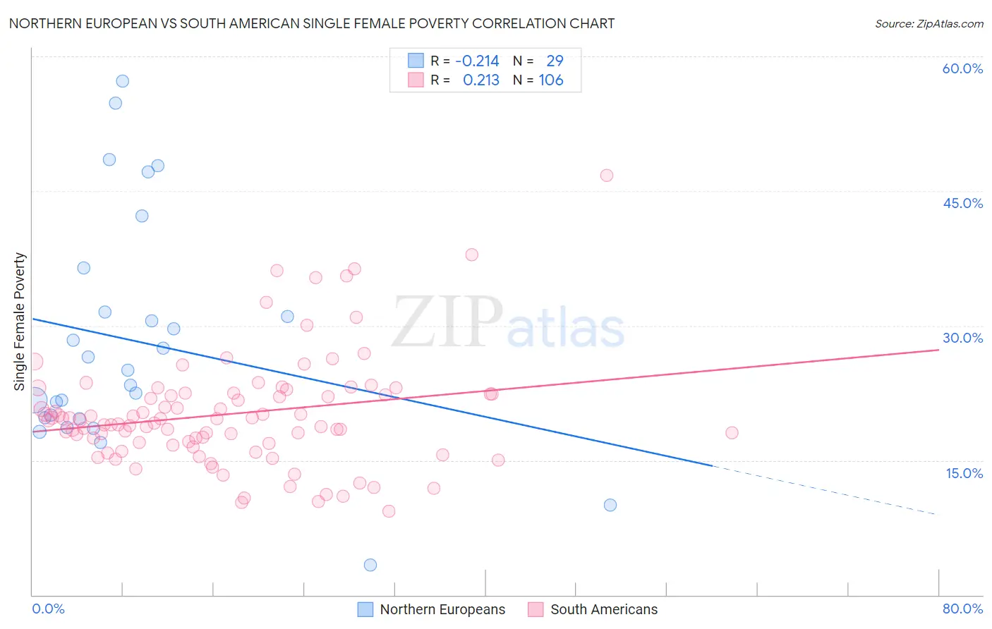 Northern European vs South American Single Female Poverty