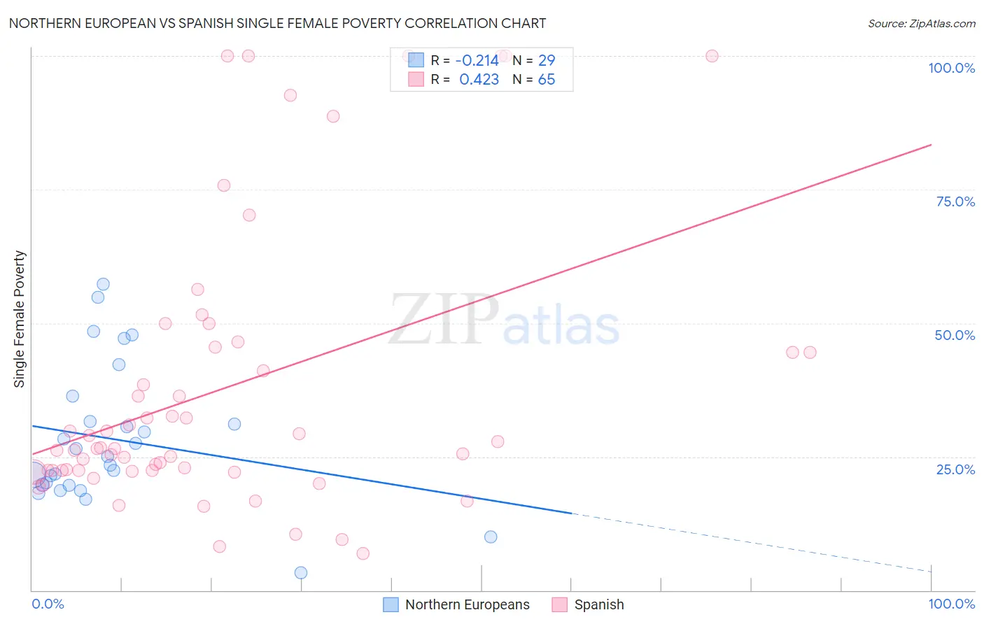 Northern European vs Spanish Single Female Poverty