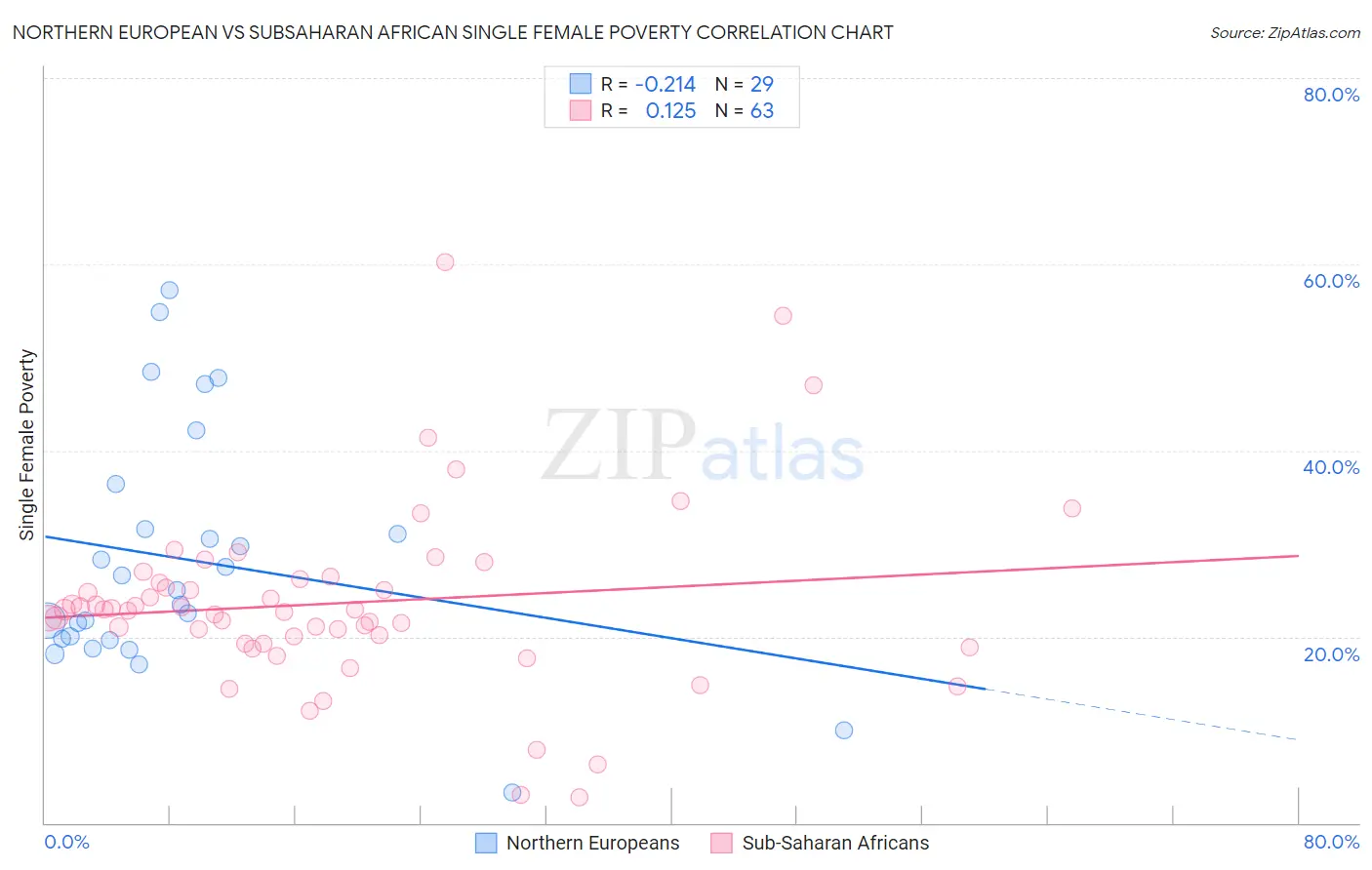 Northern European vs Subsaharan African Single Female Poverty