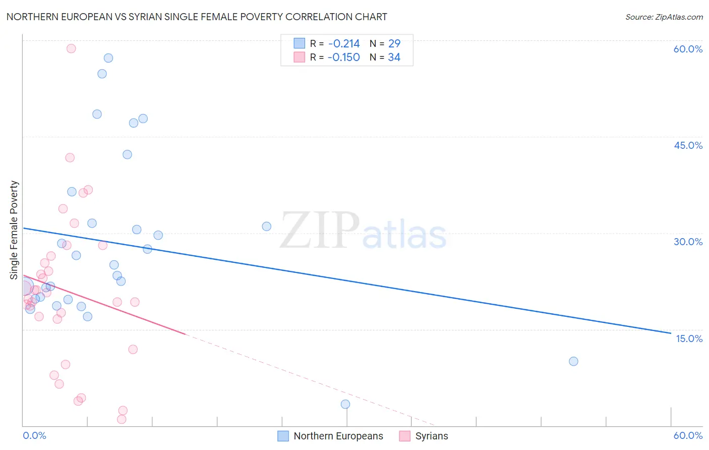 Northern European vs Syrian Single Female Poverty