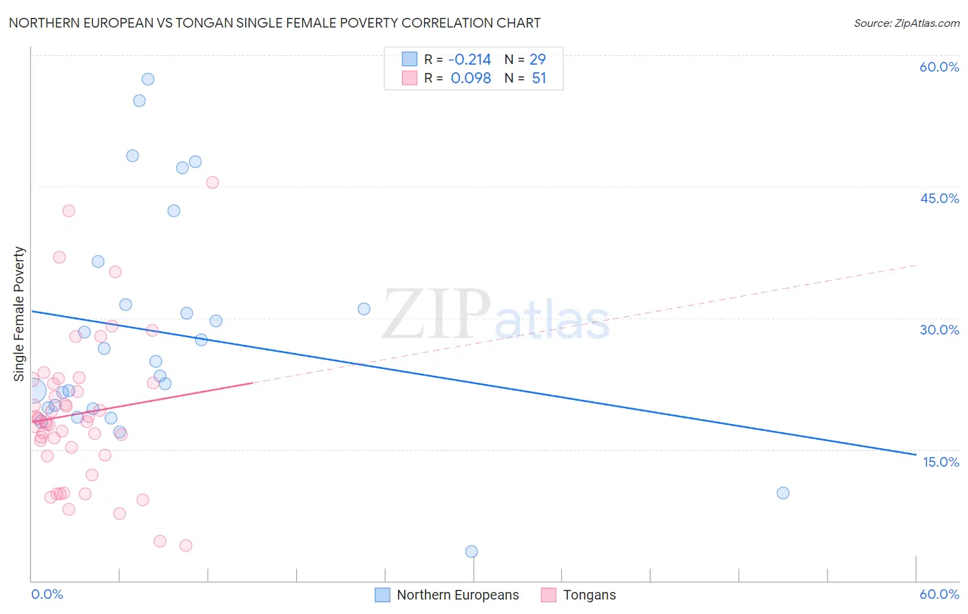 Northern European vs Tongan Single Female Poverty