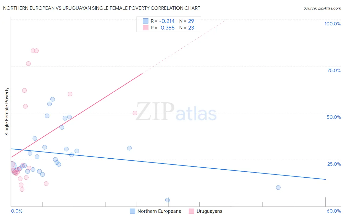 Northern European vs Uruguayan Single Female Poverty