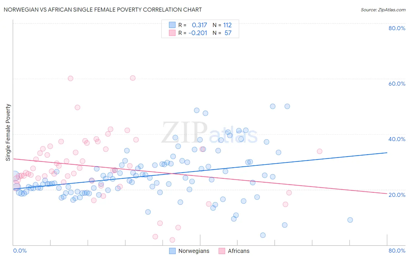 Norwegian vs African Single Female Poverty