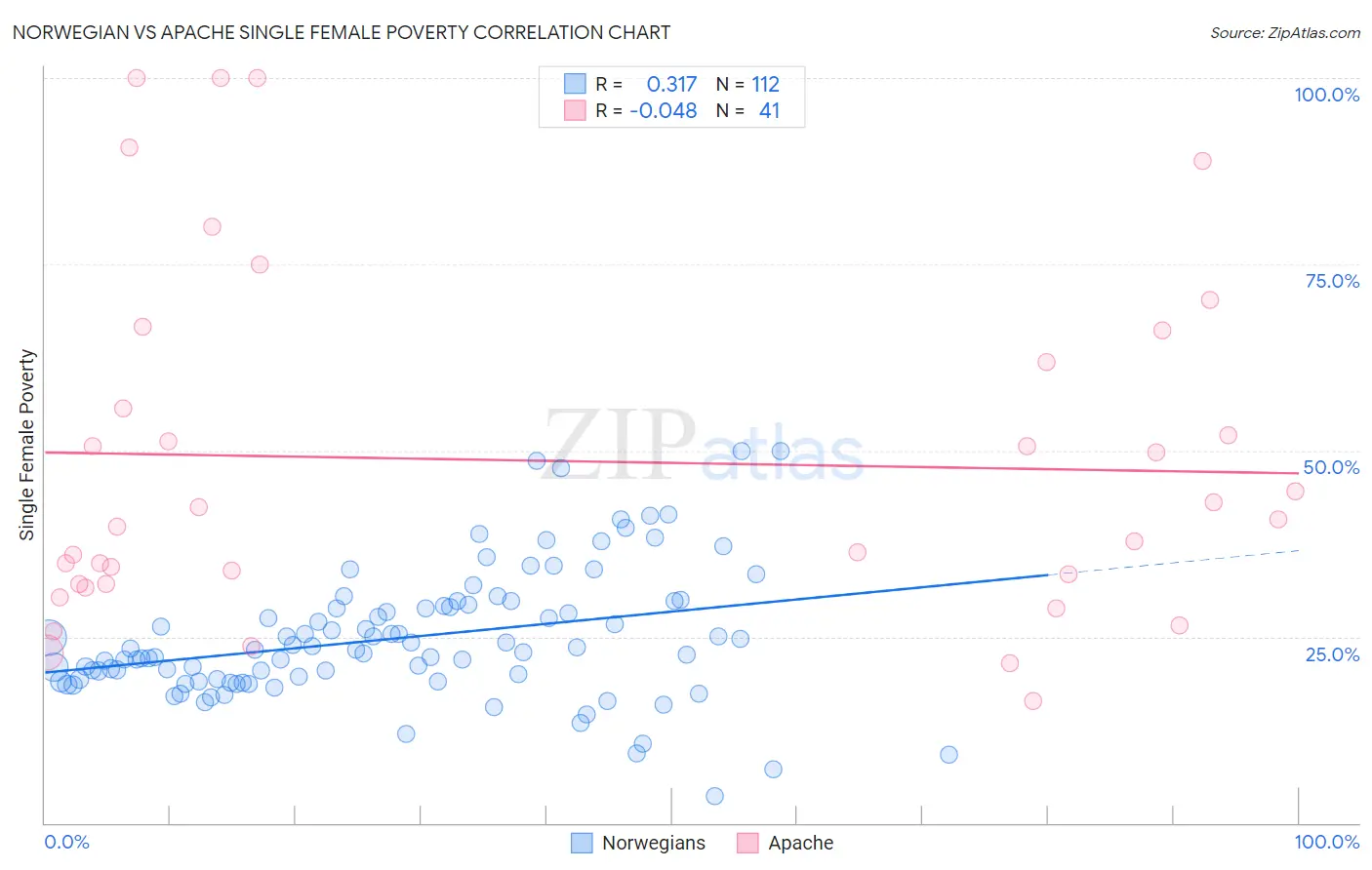 Norwegian vs Apache Single Female Poverty