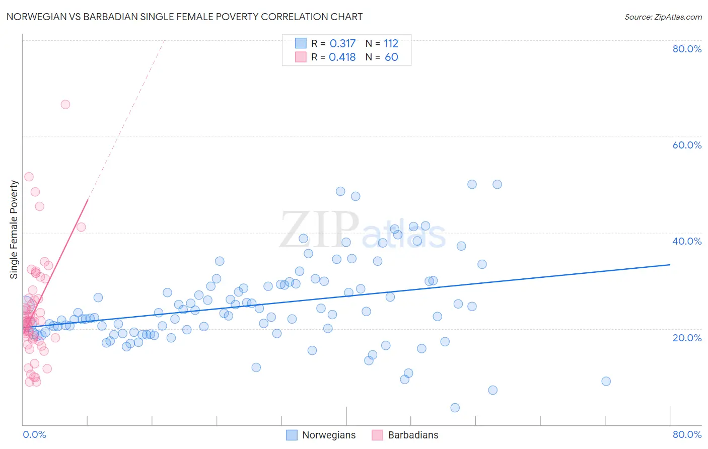 Norwegian vs Barbadian Single Female Poverty