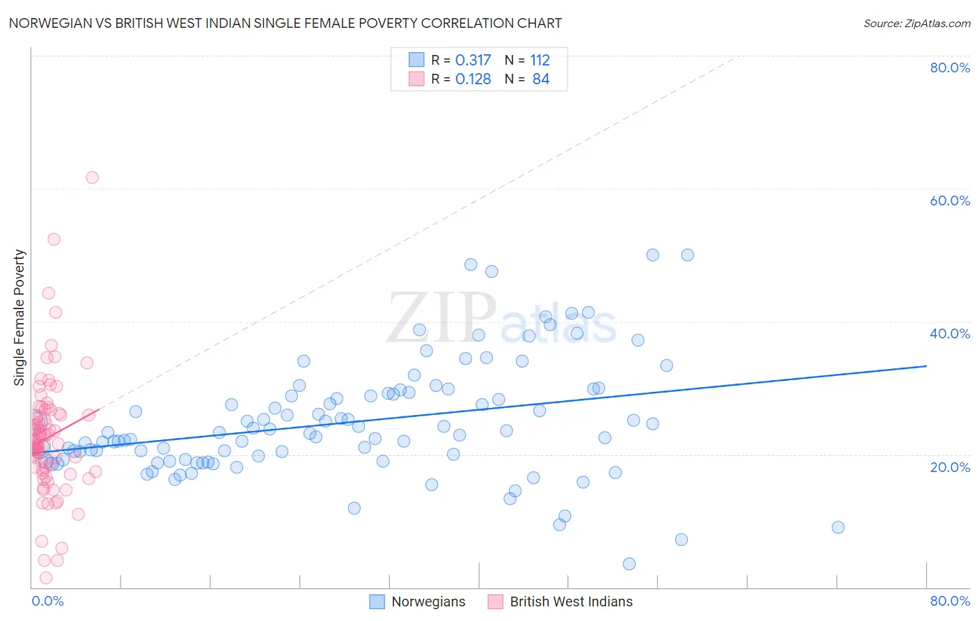 Norwegian vs British West Indian Single Female Poverty