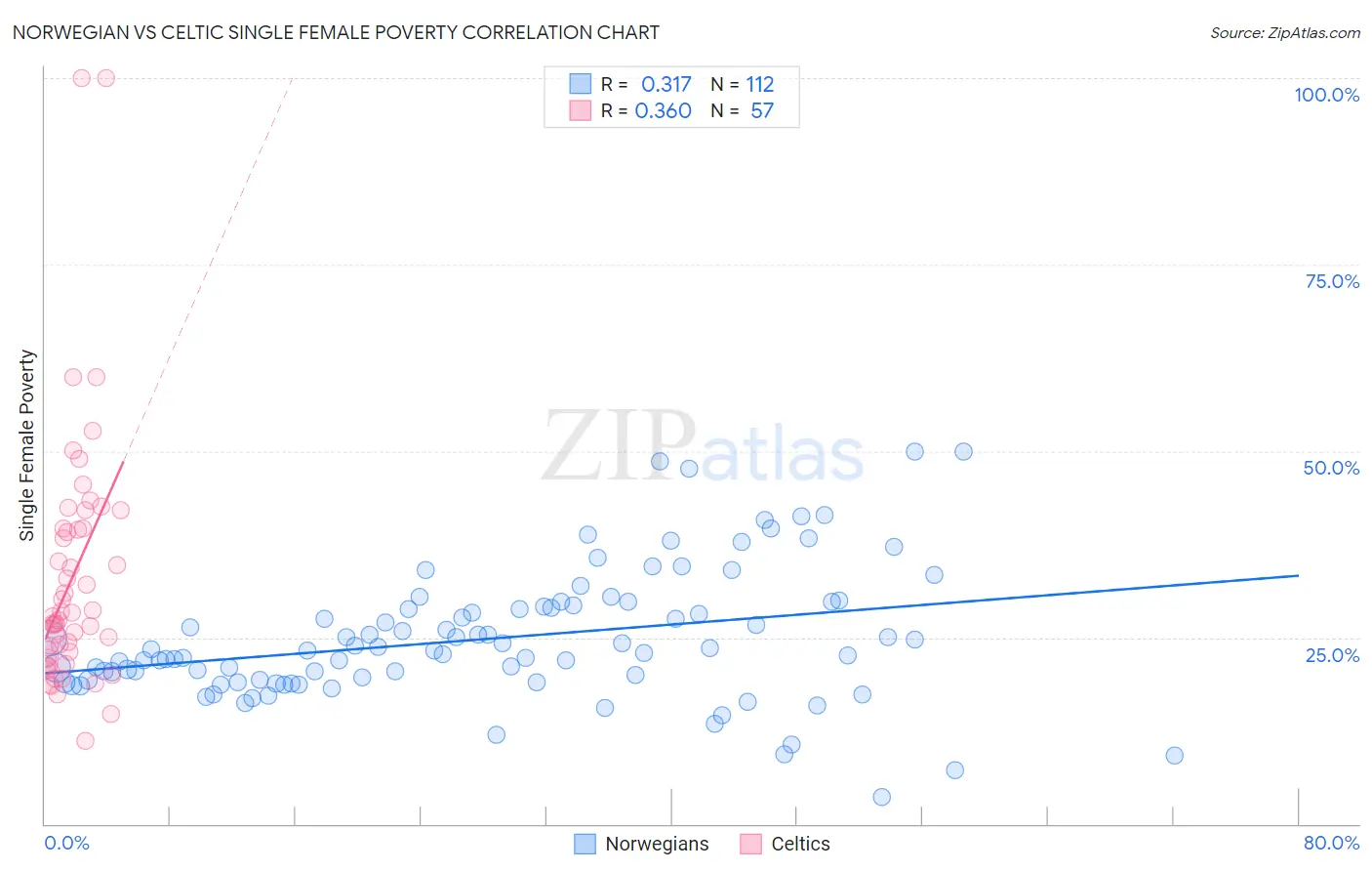 Norwegian vs Celtic Single Female Poverty