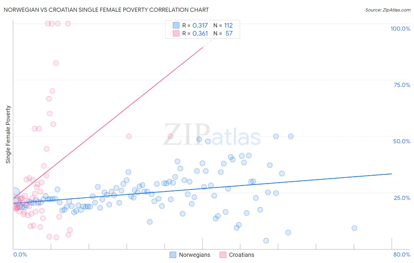 Norwegian vs Croatian Single Female Poverty