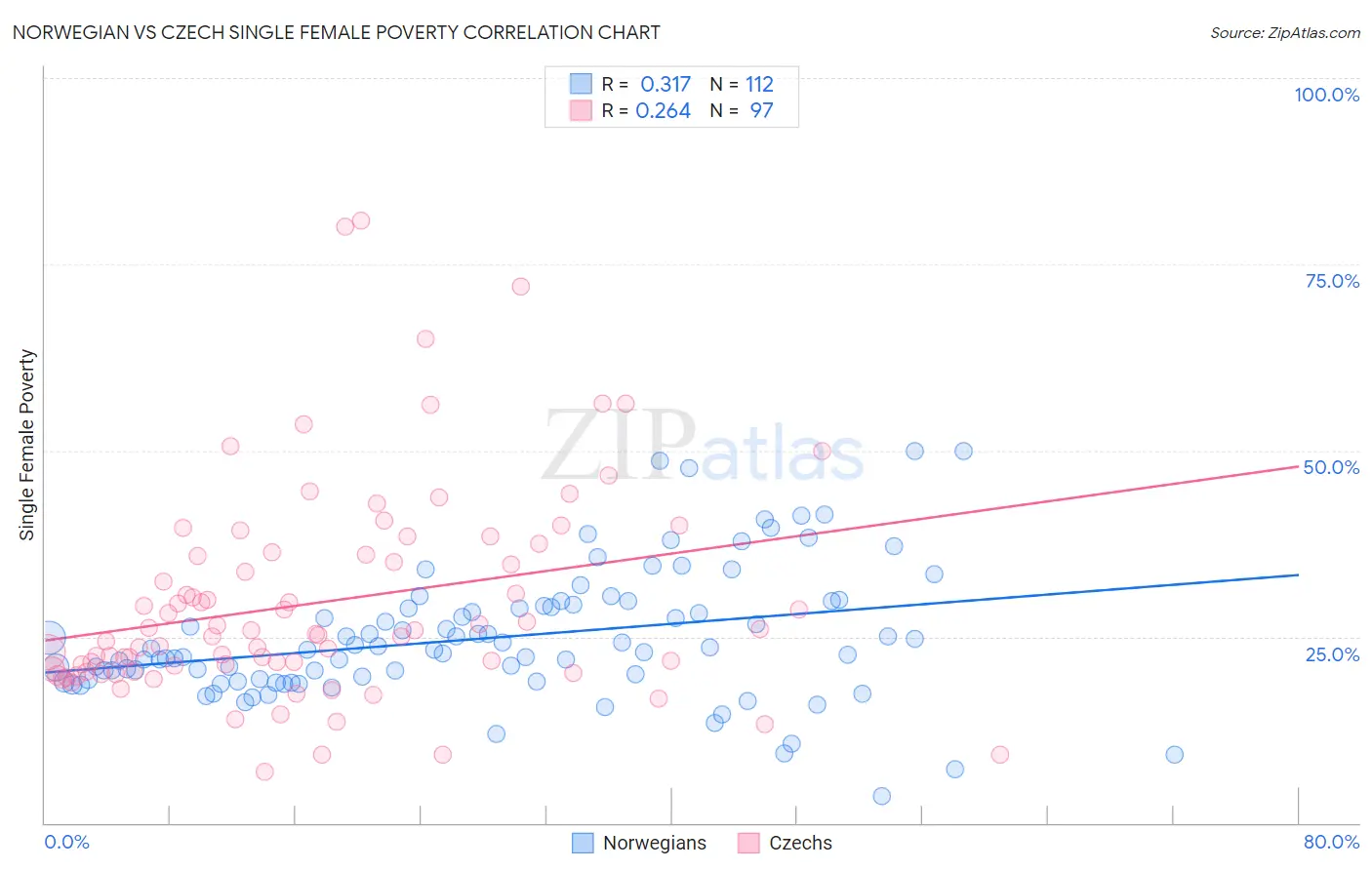 Norwegian vs Czech Single Female Poverty