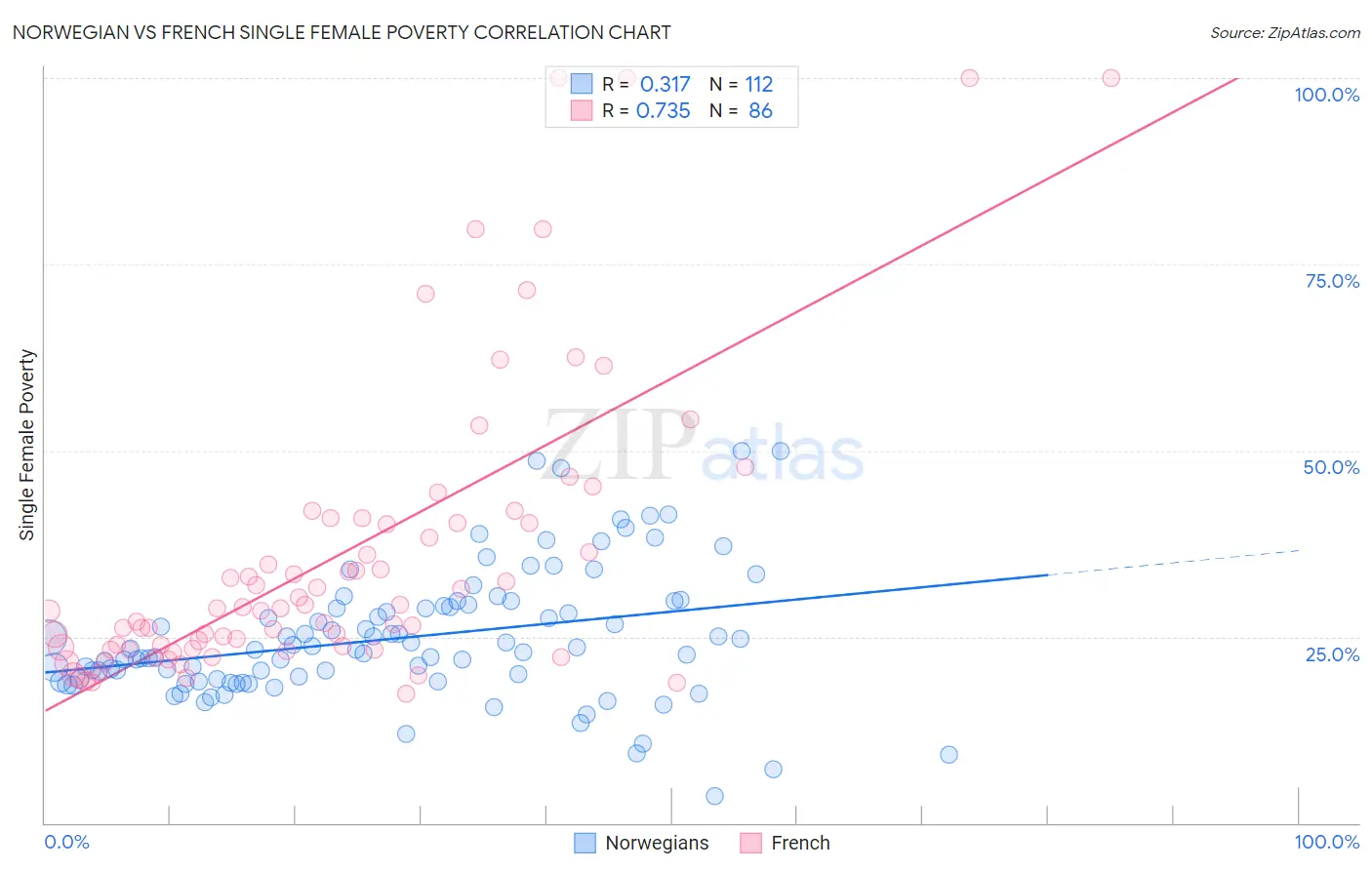 Norwegian vs French Single Female Poverty