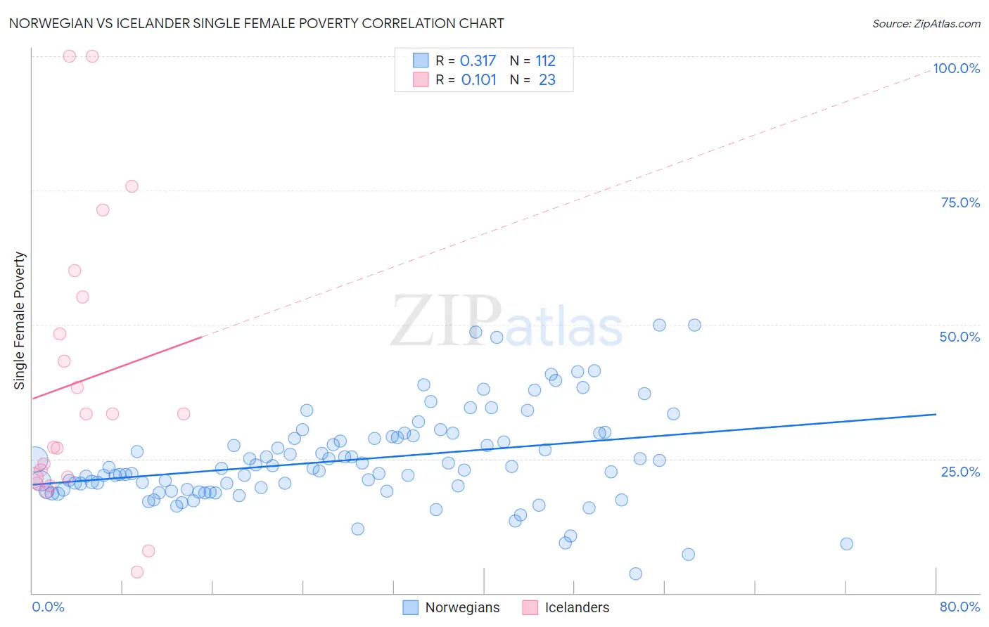 Norwegian vs Icelander Single Female Poverty